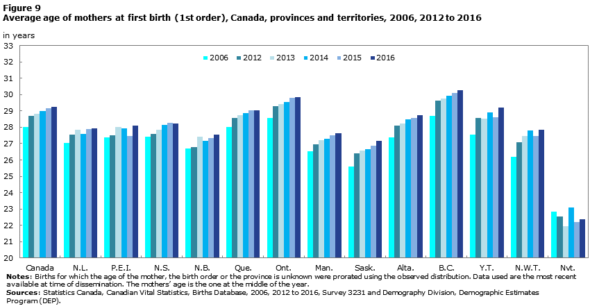 Figure 9 Average age of the mother at first birth, Canada, provinces and territories, 2006, 2012 to 2016