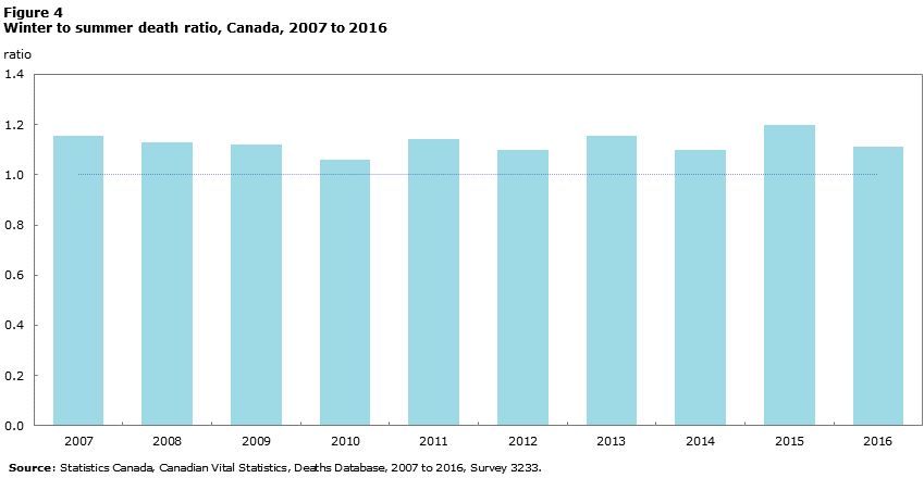 Figure 4 Winter to summer death ratio, Canada, 2007 to 2016