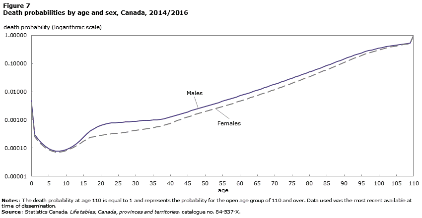 Figure 7 Death probabilities by age and sex, Canada, 2014/2016