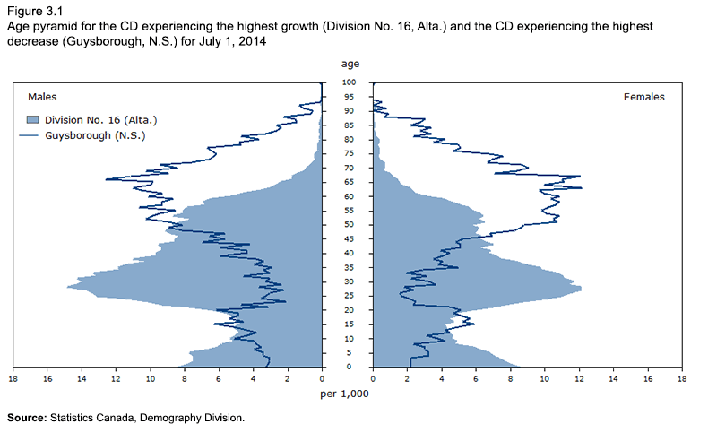Figure 3.1
Age pyramids for the CDs with the strongest growth (Division No. 16, Alta.) and the largest decrease (Guysborough, N.S.), July 1, 2014