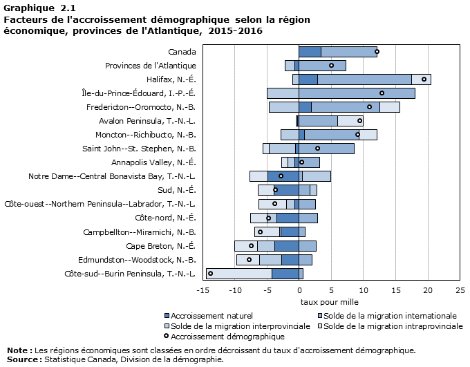 Graphique 2.1 : Facteurs d'accroissement démographique selon la région économique, provinces de l'Atlantique, 2015-2016