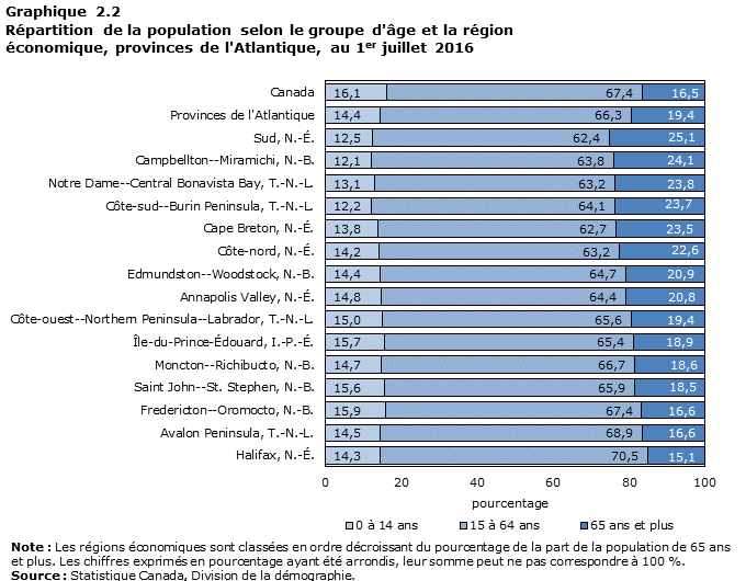 Graphique 2.2 : Répartition de la population selon le groupe d'âge et la région économique, provinces de l'Atlantique, au 1<sup>er</sup> juillet 2016