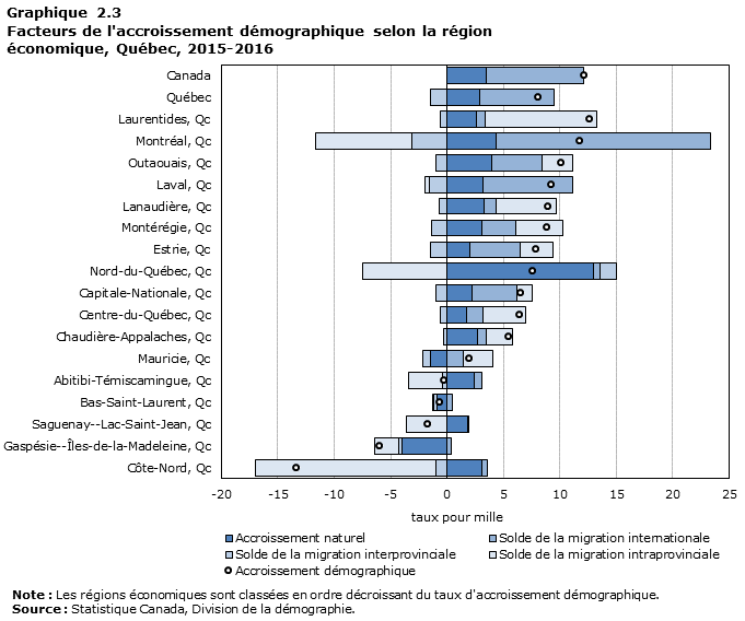 Graphique 2.3 : Facteurs d'accroissement démographique selon la région économique, Québec, 2015-2016