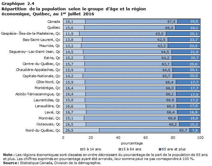 Graphique 2.4 : Répartition de la population selon le groupe d'âge et la région économique, Québec, au 1<sup>er</sup> juillet 2016