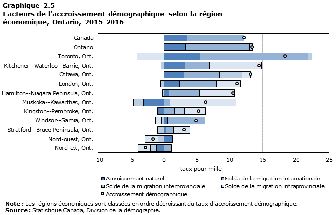 Graphique 2.5 : Facteurs d'accroissement démographique selon la région économique, Ontario, 2015-2016