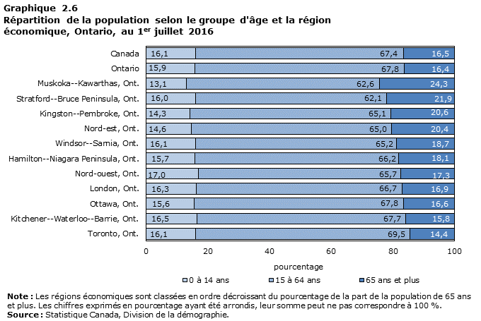 Graphique 2.6 : Répartition de la population selon le groupe d'âge et la région économique, Ontario, au 1<sup>er</sup> juillet 2016