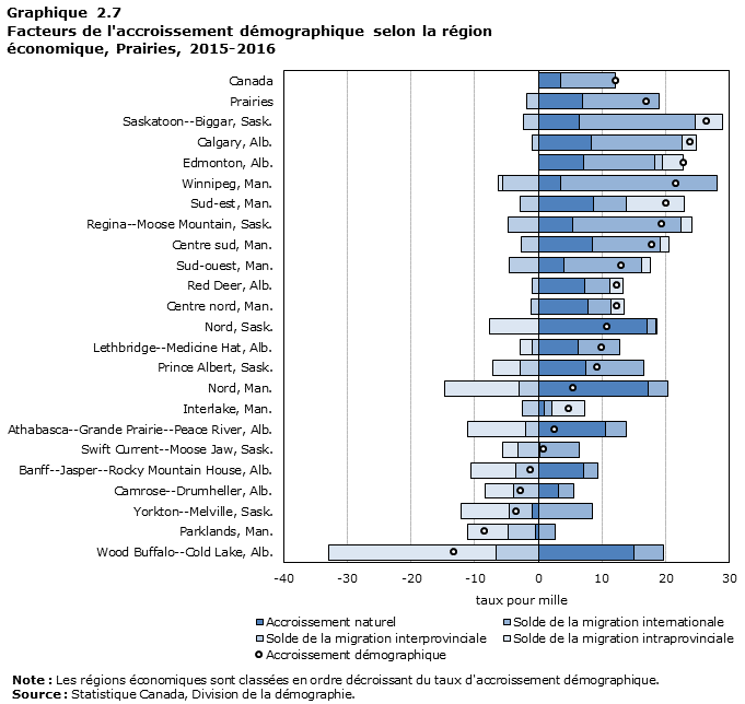 Graphique 2.7 : Facteurs d'accroissement démographique selon la région économique, Prairies, 2015-2016