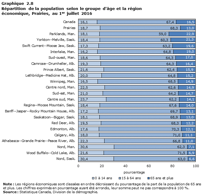 Graphique 2.8 : Répartition de la population selon le groupe d'âge et la région économique, Prairies, au 1<sup>er</sup> juillet 2016