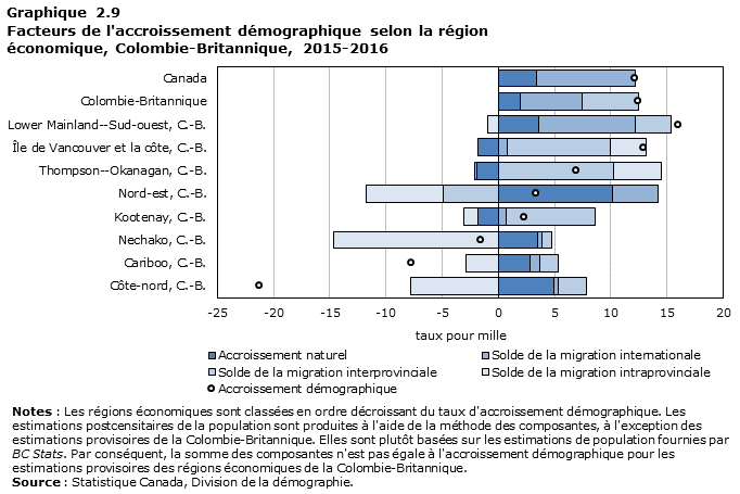 Graphique 2.9 : Facteurs d'accroissement démographique selon la région économique, Colombie-Britannique, 2015-2016