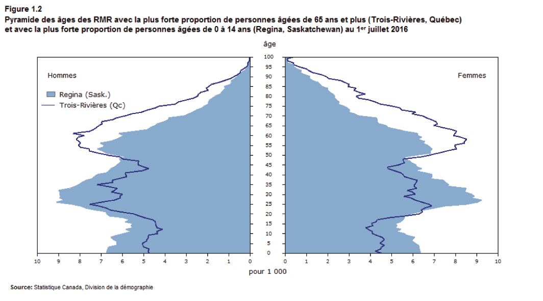   Figure 1.2 Pyramide des âges des  RMR avec la plus forte proportion de personnes de 65 ans et plus  (Trois-Rivières, Québec) et avec la plus forte proportion de jeunes de 0 à 14  ans (Regina, Saskatchewan) au 1er juillet 2016