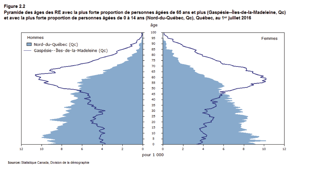 Figure 2.2 : Pyramide des âges des RE avec la plus forte proportion de personnes âgées de 65 ans et plus (Gaspésie--Îles-de-la-Madeleine, Qc) et avec la plus forte proportion de personnes âgées de 0 à 14 ans (Nord-du-Québec, Qc), Québec, au 1<sup>er</sup> juillet 2016