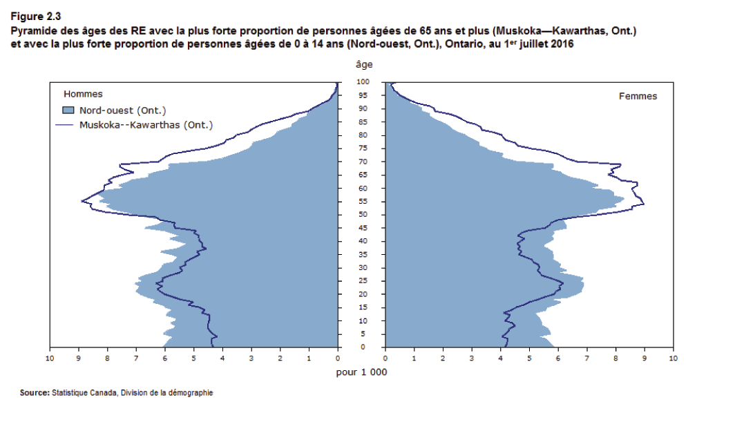 Figure 2.3 : Pyramide des âges des RE avec la plus forte proportion de personnes âgées de 65 ans et plus (Muskoka—Kawarthas, Ont.) et avec la plus forte proportion de personnes âgées de 0 à 14 ans (Nord-ouest, Ont.), Ontario, au 1<sup>er</sup> juillet 2016