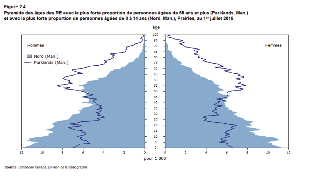 Figure 2.4 : Pyramide des âges des RE avec la plus forte proportion de personnes âgées de 65 ans et plus (Parklands, Man.) et avec la plus forte proportion de personnes âgées de 0 à 14 ans (Nord, Man.), Prairies, au 1<sup>er</sup> juillet 2016