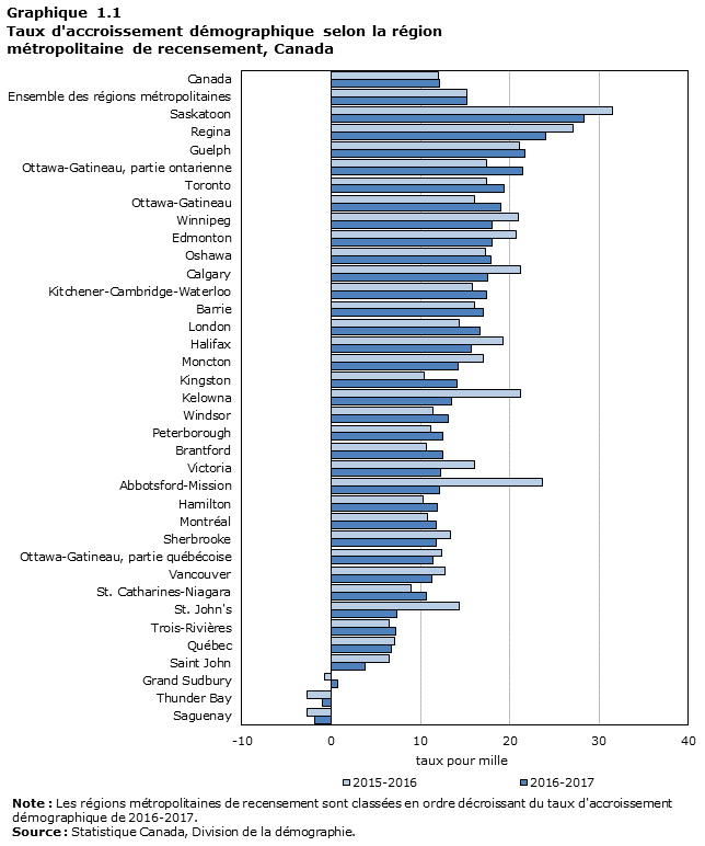 Graphique 1.1 Taux d'accroissement démographique selon la région métropolitaine de recensement, Canada