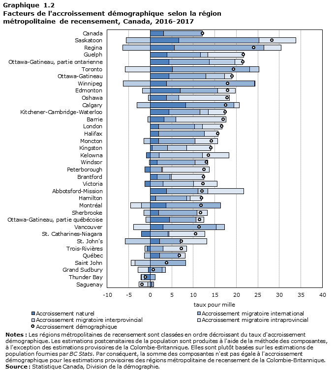 Graphique 1.2 Facteurs de l'accroissement démographique selon la région métropolitaine de recensement, Canada, 2016-2017