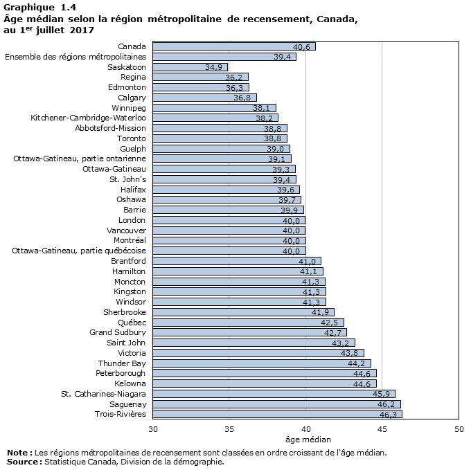 Graphique 1.4 Âge médian selon la région métropolitaine de recensement, Canada, au 1er juillet 2017