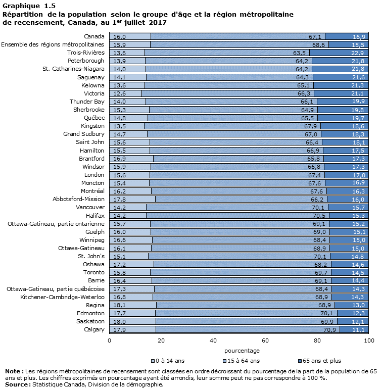 Graphique 1.5 Répartition de la population selon le groupe d'âge et la région métropolitaine de recensement, Canada, au 1er juillet 2017