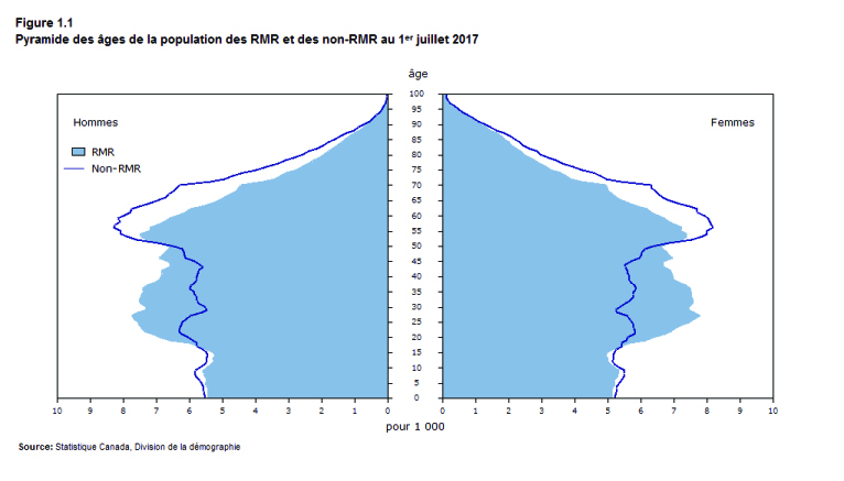 Figure 1.1 Pyramide des âges de la population des RMR et des non-RMR au 1er juillet 2017