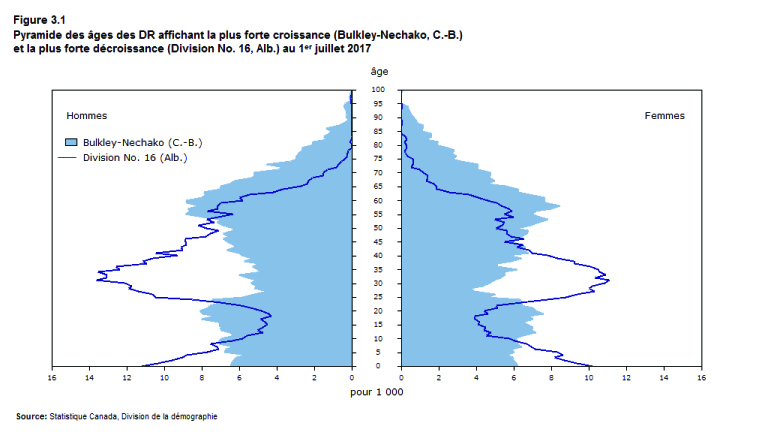Figure 3.1 Pyramide des âges des DR affichant la plus forte croissance (Bulkley-Nechako, C.-B.) et la plus forte décroissance (Division No. 16, Alb.) au 1er juillet 2017