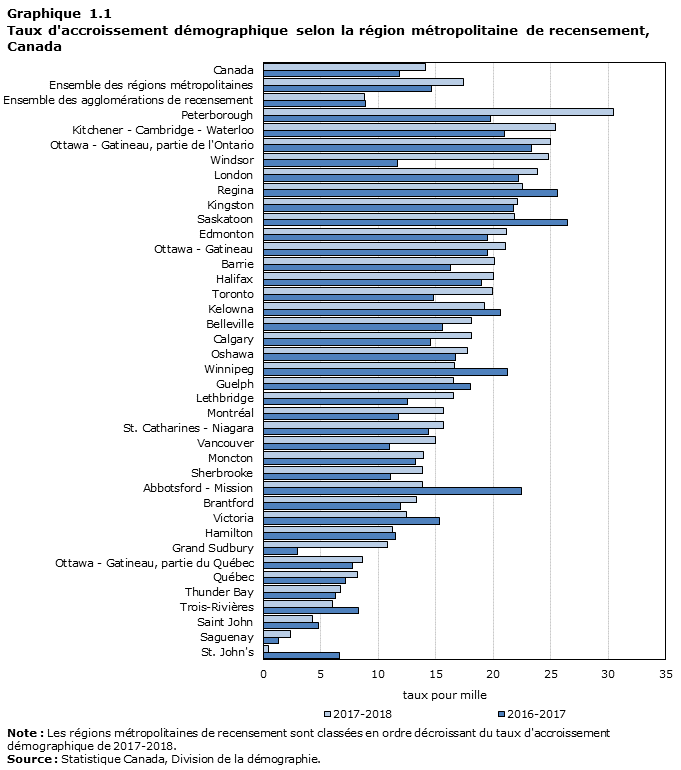 Graphique 1.1 Taux d'accroissement démographique selon la région métropolitaine de recensement, Canada