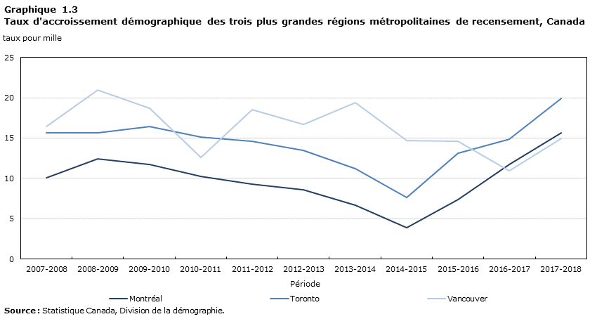 Graphique 1.3 Taux d'accroissement démographique des trois plus grandes régions métropolitaines de recensement, Canada