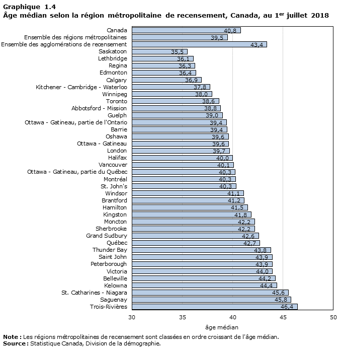 Graphique 1.4 Âge médian selon la région métropolitaine de recensement, Canada, au 1er juillet 2018