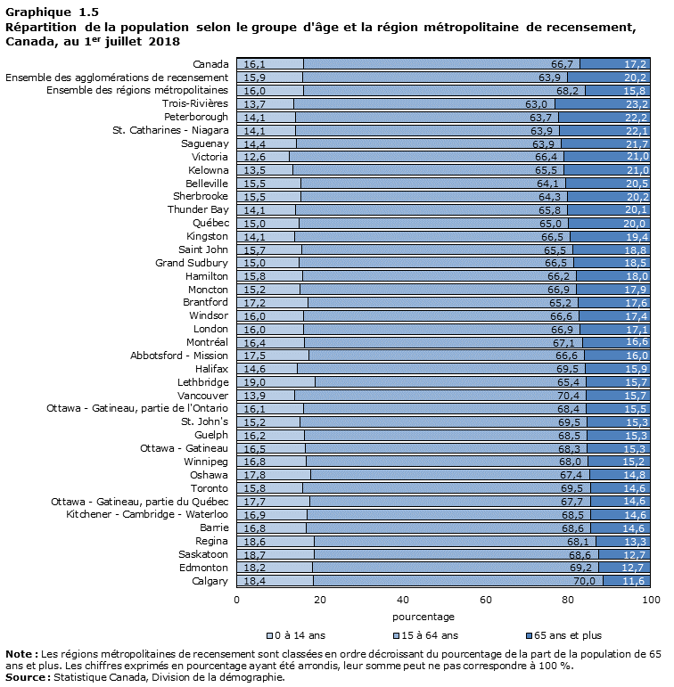 Graphique 1.5 Répartition de la population selon le groupe d'âge et la région métropolitaine de recensement, Canada, au 1er juillet 2018
