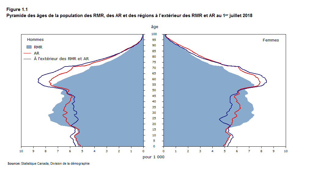 Figure 1.1 Pyramide des âges de la population des RMR, des AR et des régions à l’extérieur des RMR et AR au 1er juillet 2018