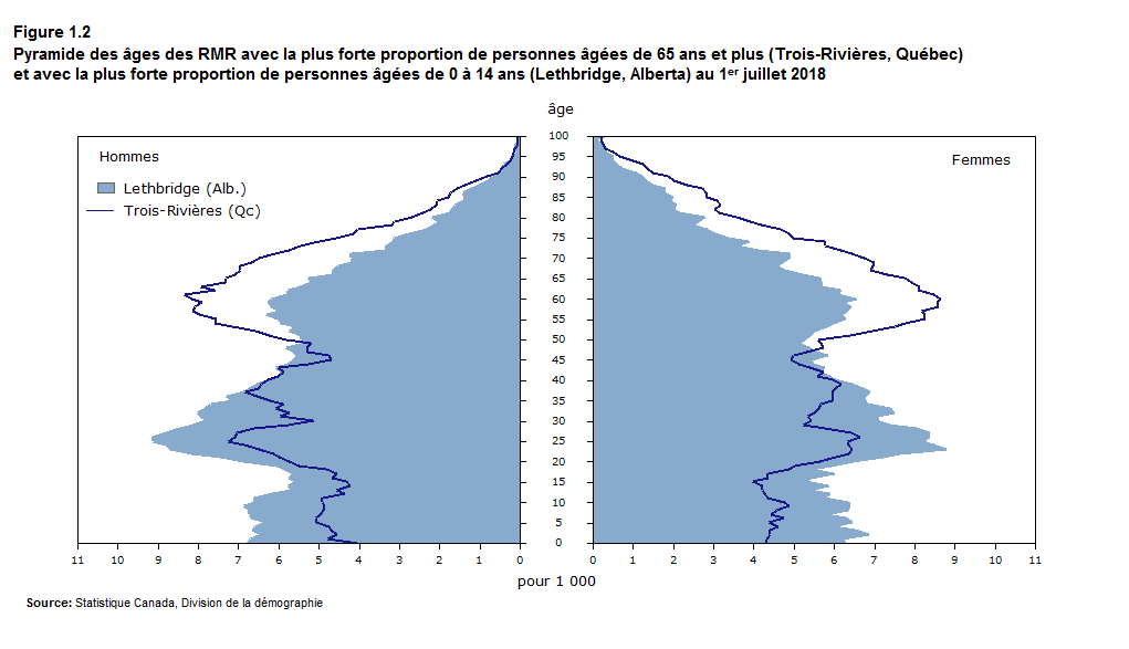 Figure 1.2 Pyramide des âges des RMR avec la plus forte proportion de personnes âgées de 65 ans et plus (Trois-Rivières, Québec) et avec la plus forte proportion de personnes âgées de 0 à 14 ans (Lethbridge, Alberta) au 1er juillet 2018