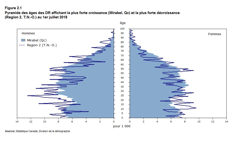 Figure 2.1 Pyramide des âges des DR affichant la plus forte croissance (Mirabel, Qc) et la plus forte décroissance (Region 2, T.N.-O.) au 1<sup>er</sup> juillet 2018