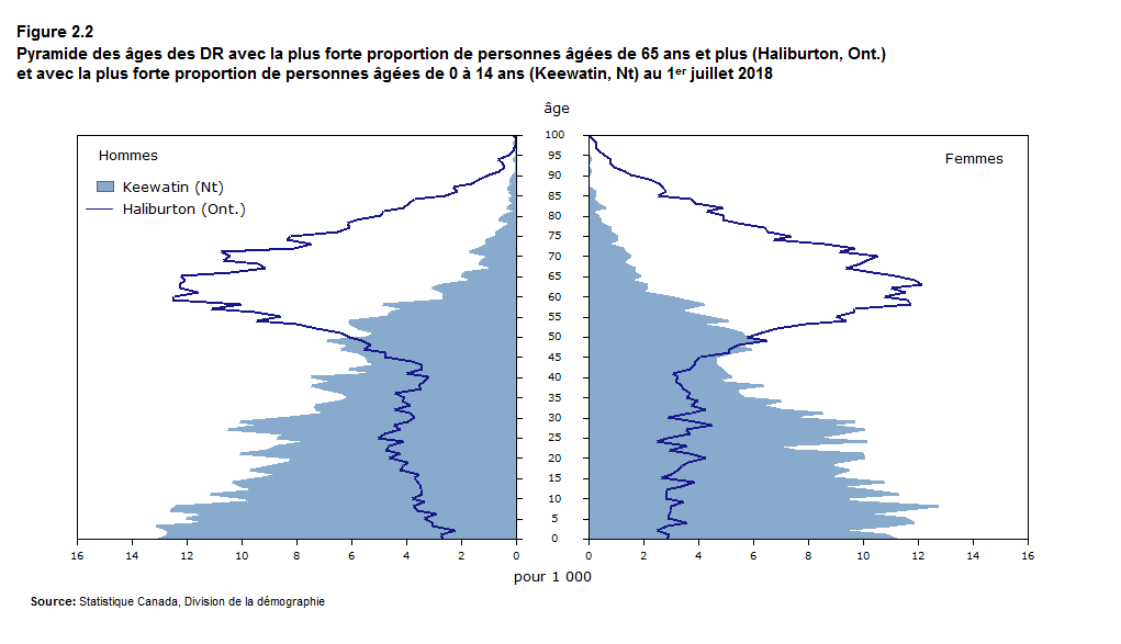 Figure 2.2 Pyramide des âges des DR avec la plus forte proportion de personnes âgées de 65 ans et plus (Haliburton, Ont.) et avec la plus forte proportion de personnes âgées de 0 à 14 ans (Keewatin, Nt) au 1<sup>er</sup> juillet 2018