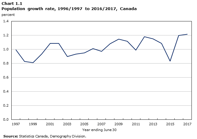 Chart 1.1 Population growth rate, 1996/1997 to 2016/2017, Canada