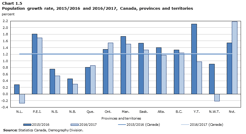 Chart 1.5 Population growth rate, 2015/2016 to 2016/2017, Canada, provinces and territories