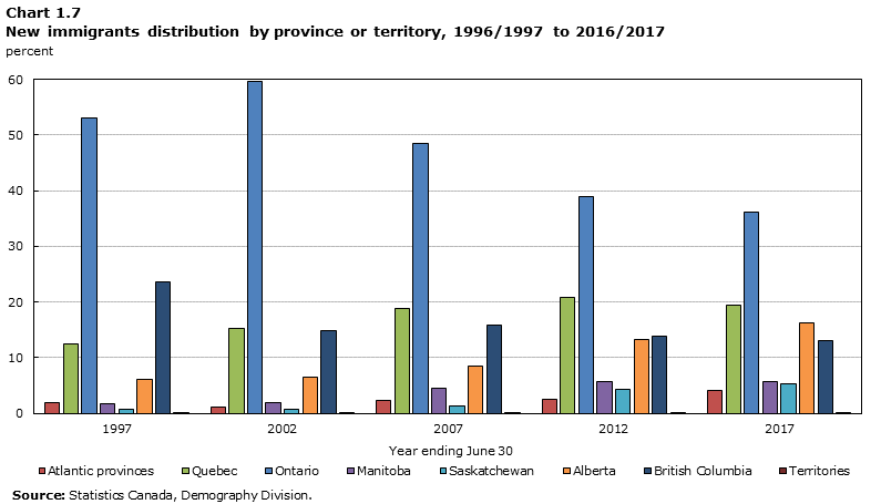 Chart 1.7 New immigrants distribution by province or territory, 1996/1997 to 2016/2017