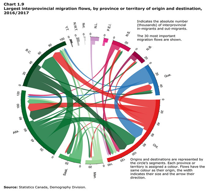 Chart 1.9 Largest interprovincial migration flows, by province or territory of origin
