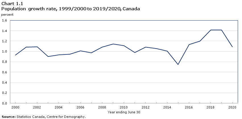 Chart 1.1 Population growth rate, 1998/1999 to 2018/2019, Canada