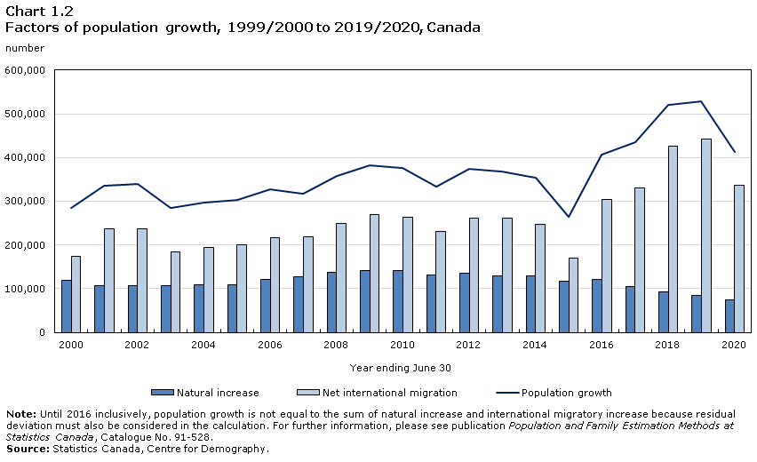 Chart 1.2 Population growth rate, most recent annual period available,G7 countries