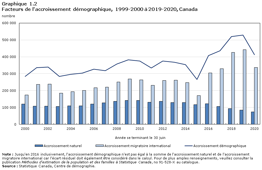 Graphique 1-2 Facteurs de l'accroissement démographique, 1999-2000 à 2019-2020, Canada