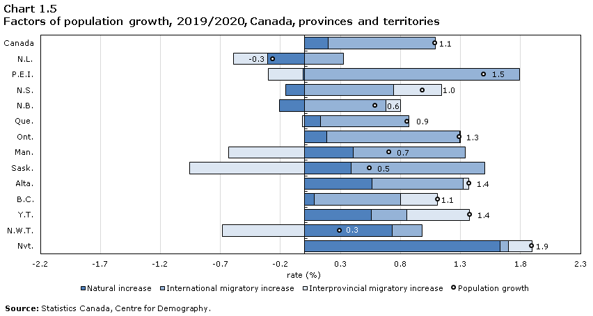 Chart 1.5 Population growth rate, 2017/2018 and 2018/2019, Canada, provinces and territories