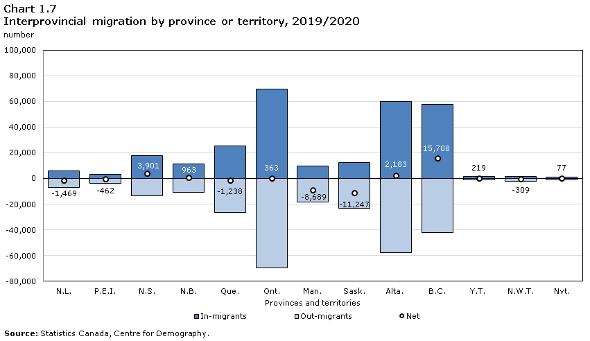 Chart 1.7 New immigrants distribution by province or territory, 1998/1999 to 2018/2019