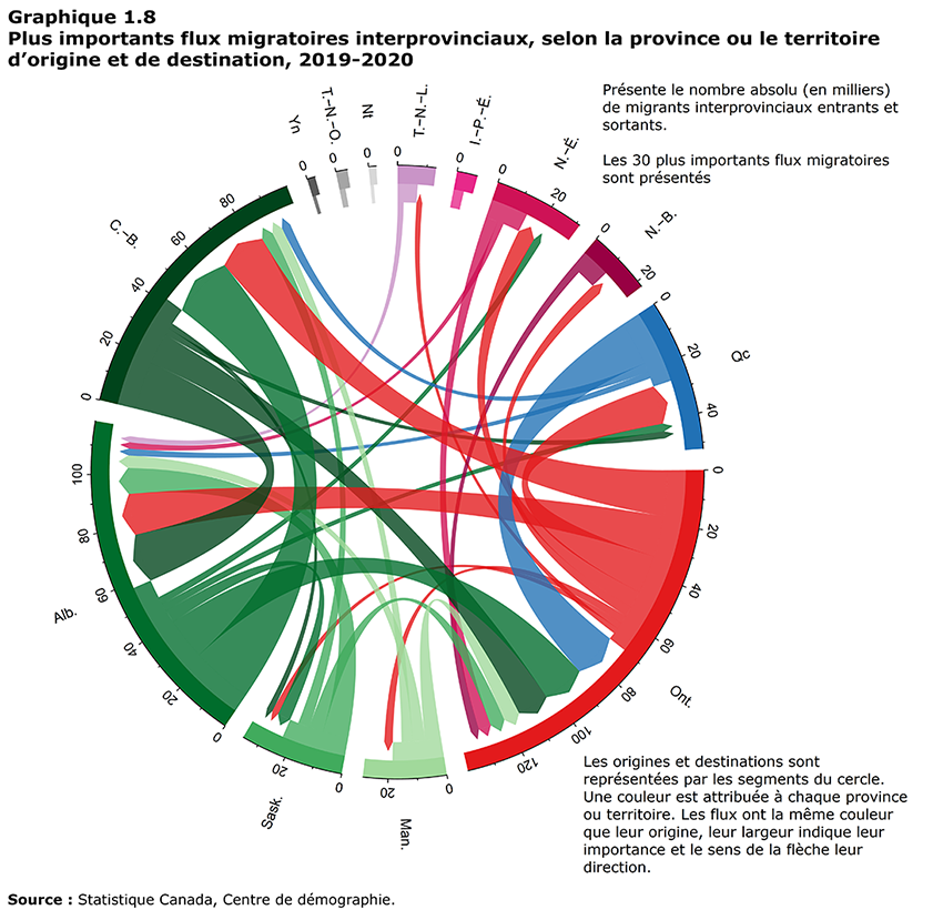 Graphique 1-8 Plus importants flux migratoires interprovinciaux, selon la province ou le territoire d'origine et de destination, 2019-2020