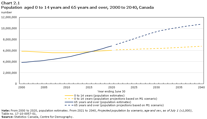 Chart 2.1 Population aged 0 to 14 years and 65 years and over, 1999 to 2039, Canada