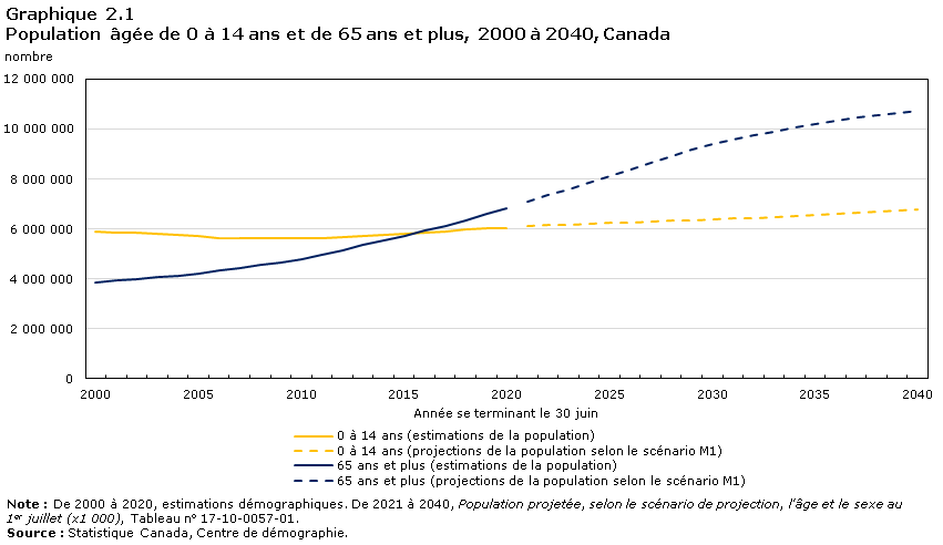 Graphique 2.1 Population âgée de 0 à 14 ans et de 65 ans et plus, 2000 à 2040, Canada