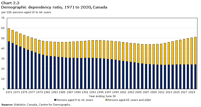 Chart 2.3 Demographic dependency ratio, 1971 to 2019, Canada