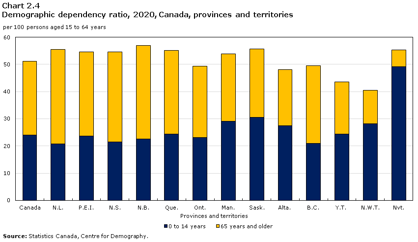 Chart 2.4 Demogoraphic dependency ratio, 2019, Canada, provinces and territories