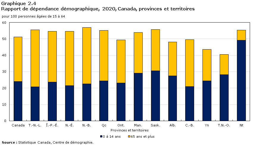 Graphique 2.4 Rapport de dépendance démographique, 1971 à 2019, Canada