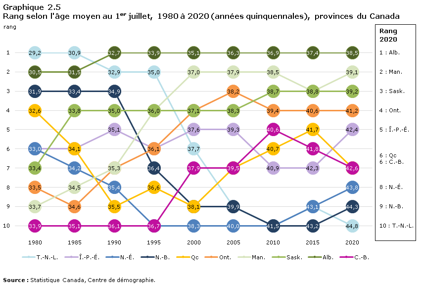 Graphique 2.5 Rapport de dépendance démographique, 2019, Canada, provinces et territoires