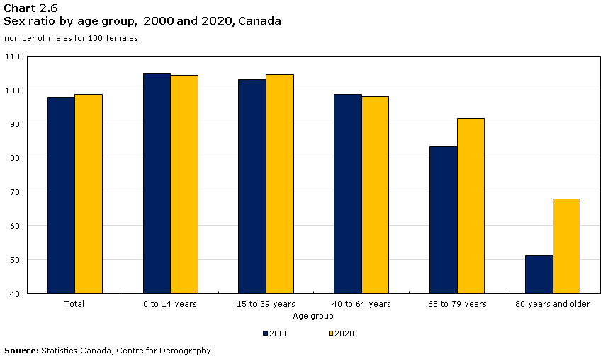 Chart 2.6 Sex ratio by age group, 1999 and 2019, Canada