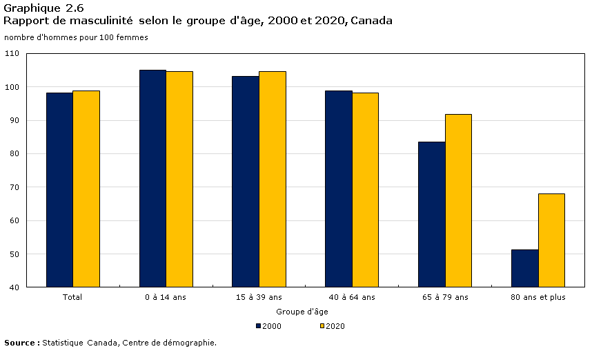 Graphique 2.6 Rans selon l'âge médian au 1er juillet, 1979 à 2019 (années quinquennales), province du Canada