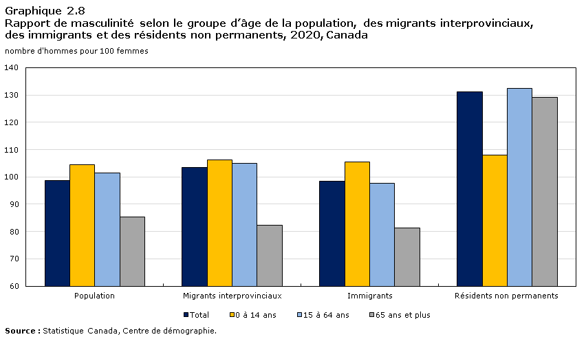 Graphique 2.8 Rapport de masculinité selon le groupe d'âge, 2019, Canada, provinces et territoires